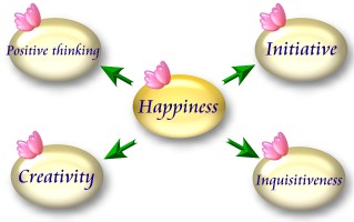 Positive thinking Initiative Happiness Creativity Inquisitiveness